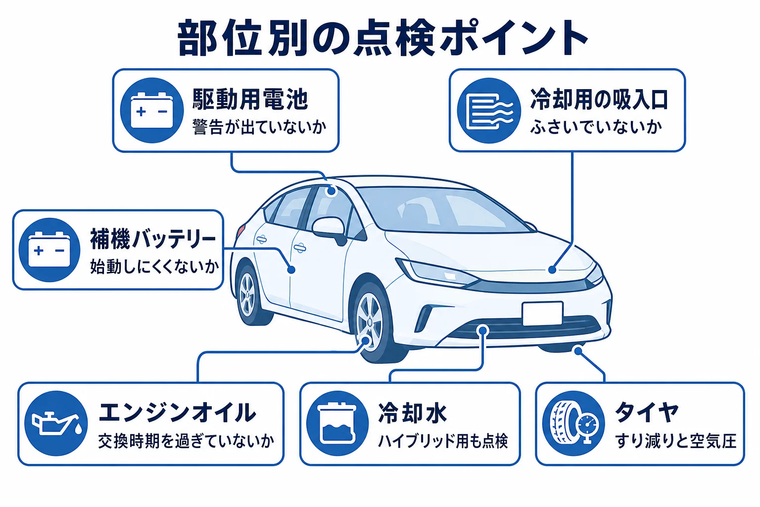 10万キロを超えたハイブリッド車で見ておきたい点検ポイントを駆動用電池・補機バッテリー・エンジン・冷却・足回りの部位別に並べた図解