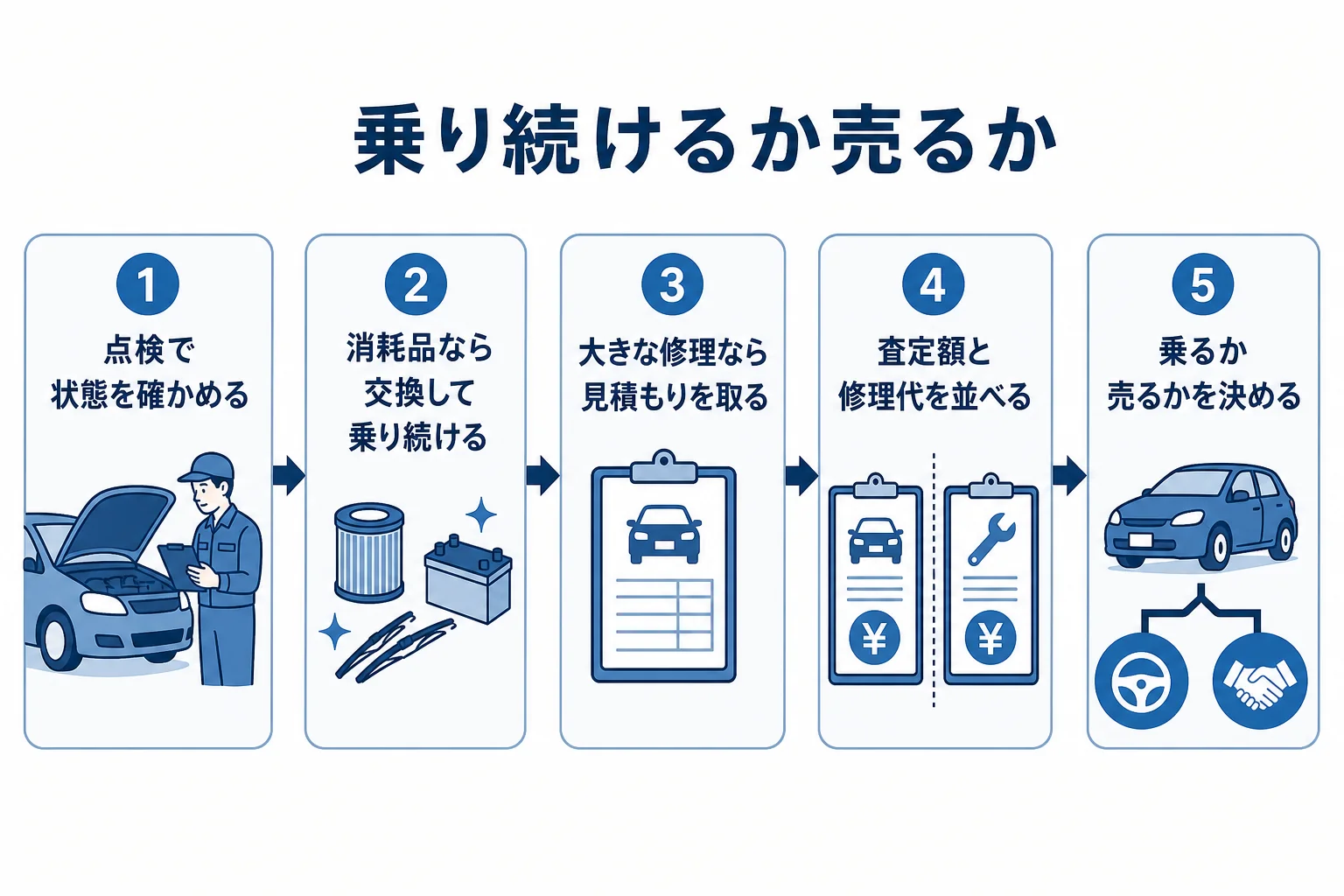 10万キロを超えたハイブリッド車を乗り続けるか売るかを車の状態ごとに決める判断の流れの図解