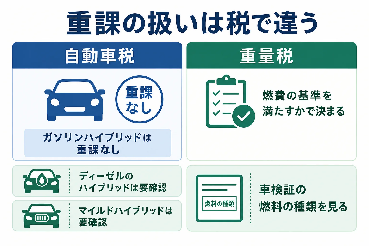 ハイブリッド車が13年を超えた時の自動車税と重量税の扱いを分けた図解