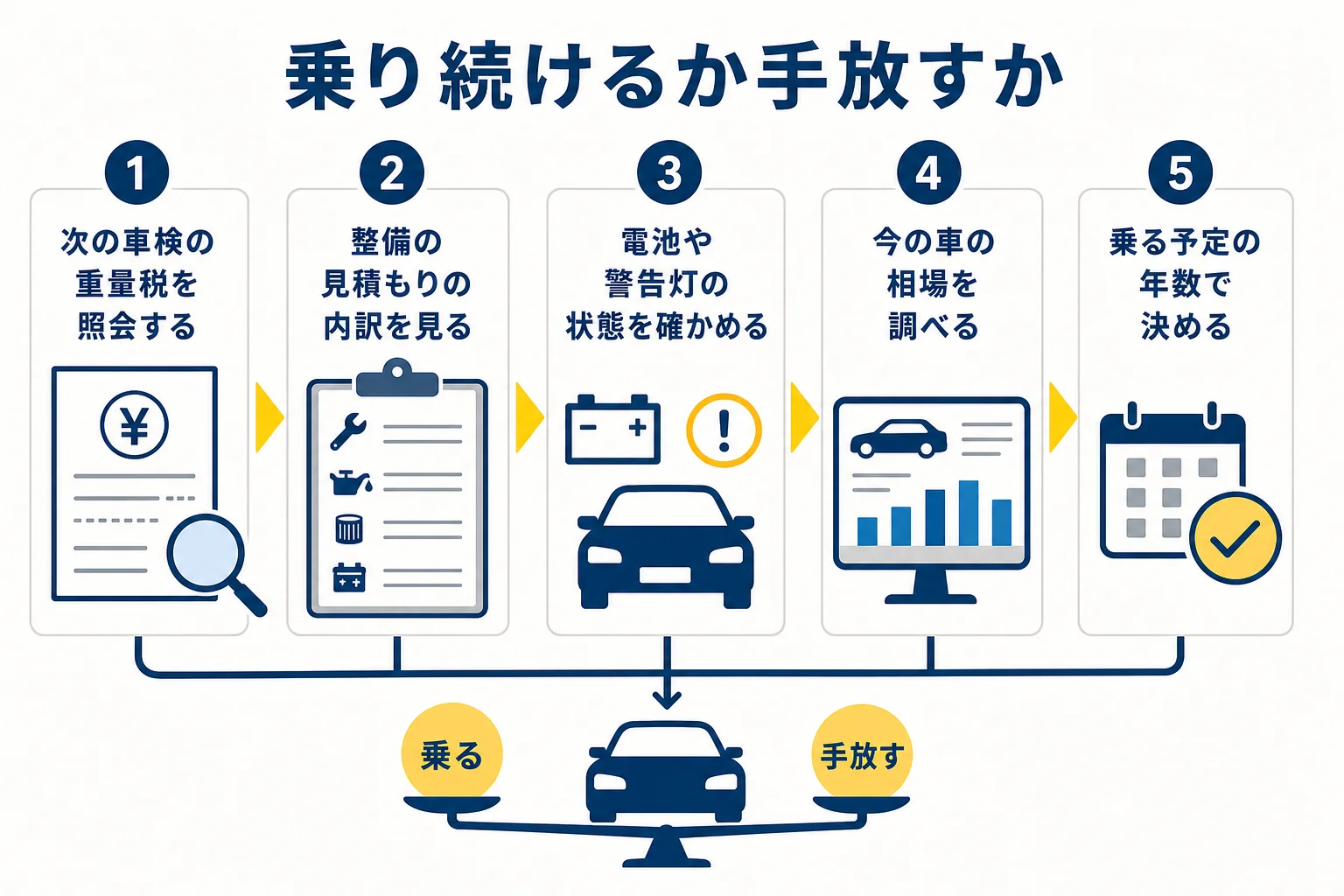 13年を超えたハイブリッド車を乗り続けるか手放すかを決める手順の図解
