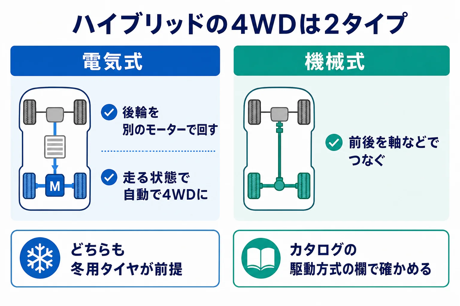 ハイブリッドの4WDを電気式と機械式に分け、後輪の動かし方の違いを並べた図解