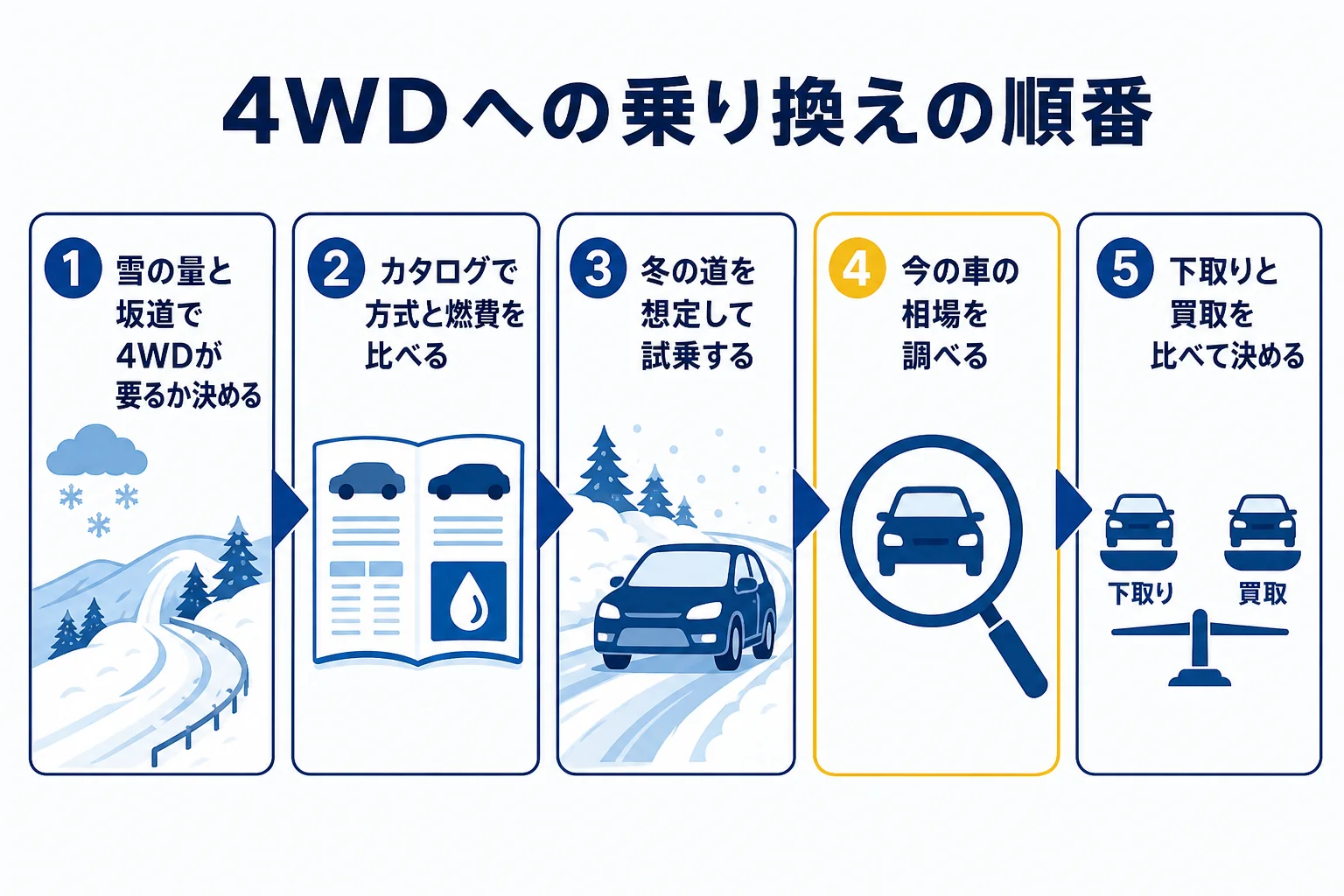 今の車を手放してハイブリッドの4WDに乗り換える時の手順の図解