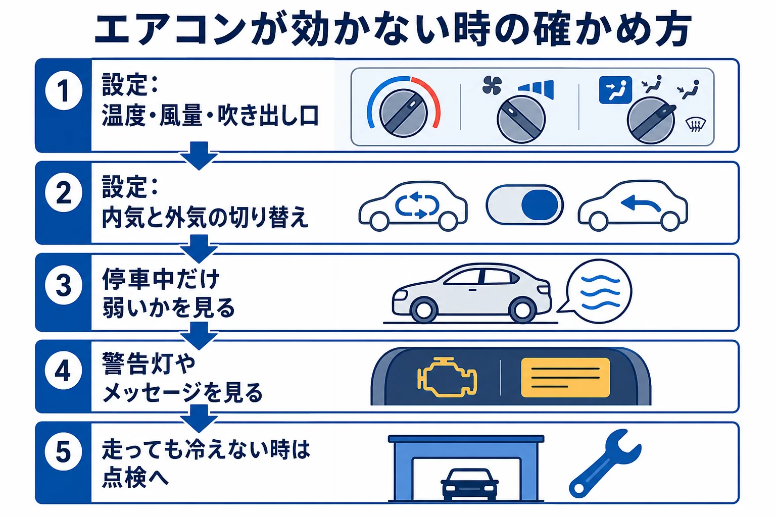 ハイブリッド車のエアコンが効かない時に、設定・エンジン停止中・故障の3つに分けて確かめる手順をまとめた図解