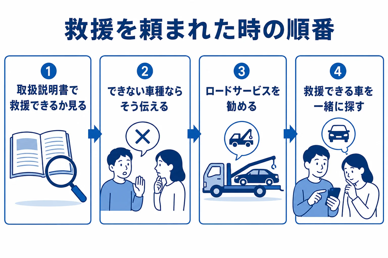 他の車のバッテリー上がりを頼まれた時にハイブリッド車の持ち主ができる手順の図解