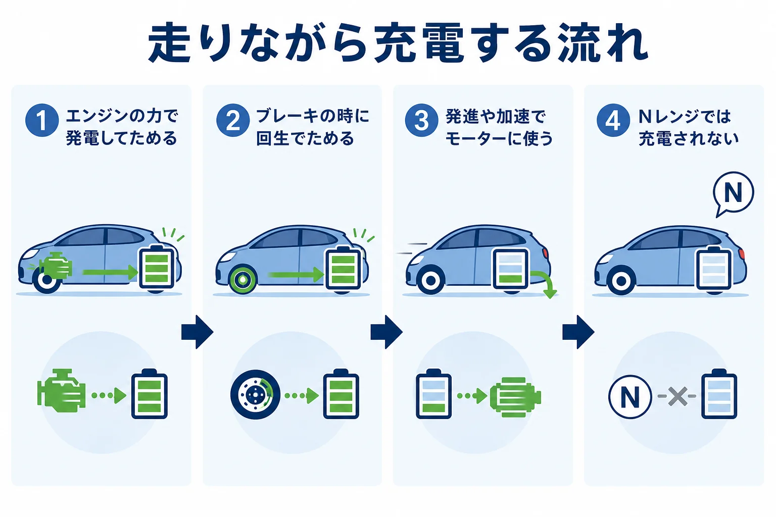 ハイブリッド車が走りながら駆動用バッテリーに充電する流れを示した図解