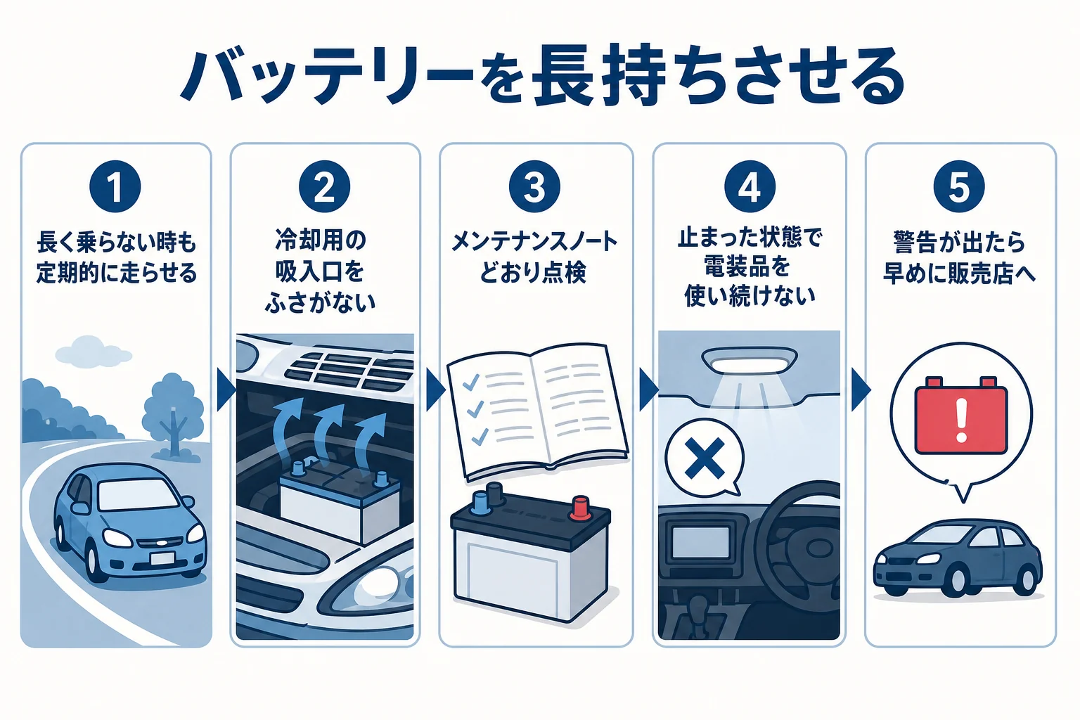 ハイブリッド車のバッテリーを長持ちさせるためにできることを順番に示した図解