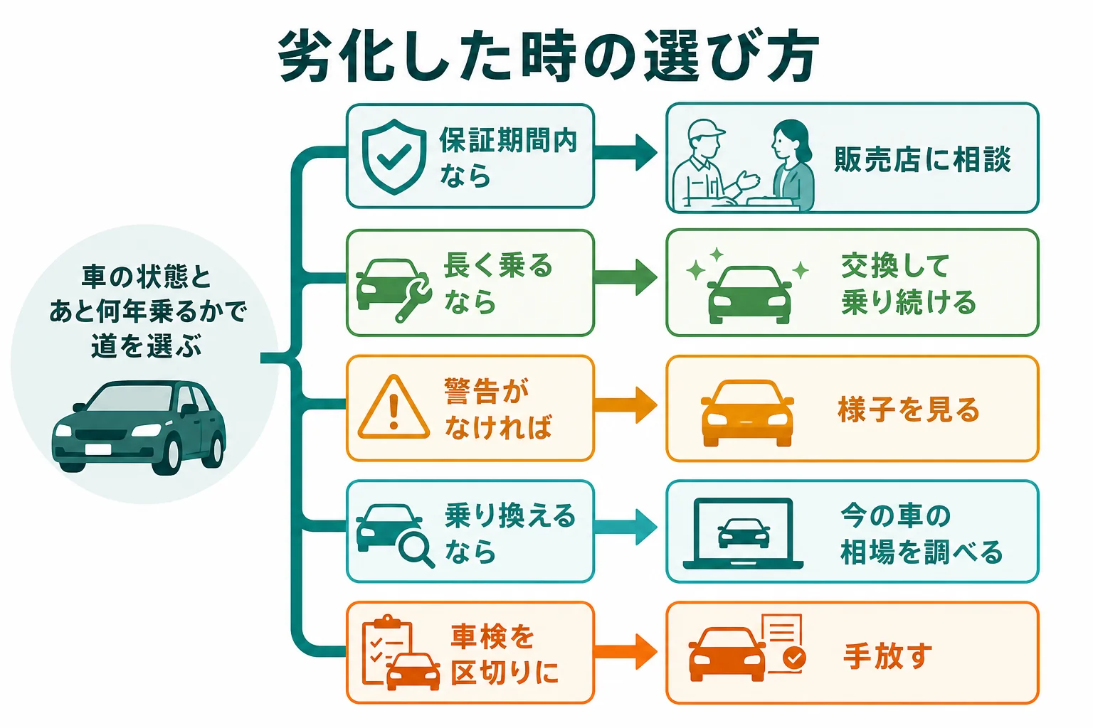 駆動用バッテリーが劣化した時の交換・乗り続ける・手放すの選び方を比べた図解