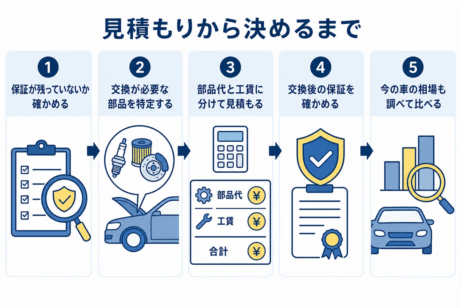 駆動用バッテリーの交換費用を見積もりの内訳で比べ、交換と手放すを判断する流れの図解