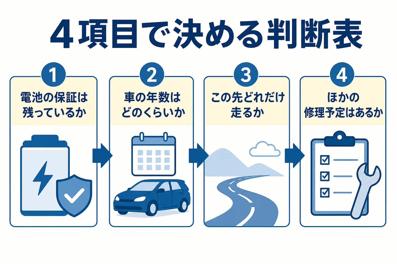 ハイブリッドのバッテリー交換か買い替えかを電池の保証・車の年数・走行距離・ほかの修理予定の4項目で決める判断表の図解
