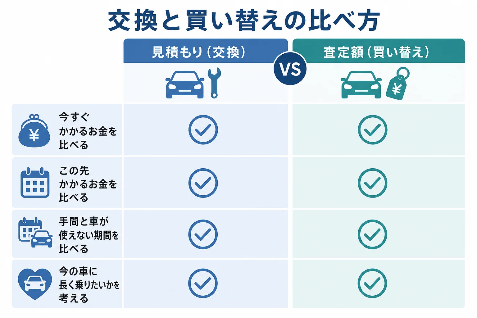 ハイブリッドのバッテリー交換か買い替えかを今すぐのお金・この先のお金・手間で比べた図解