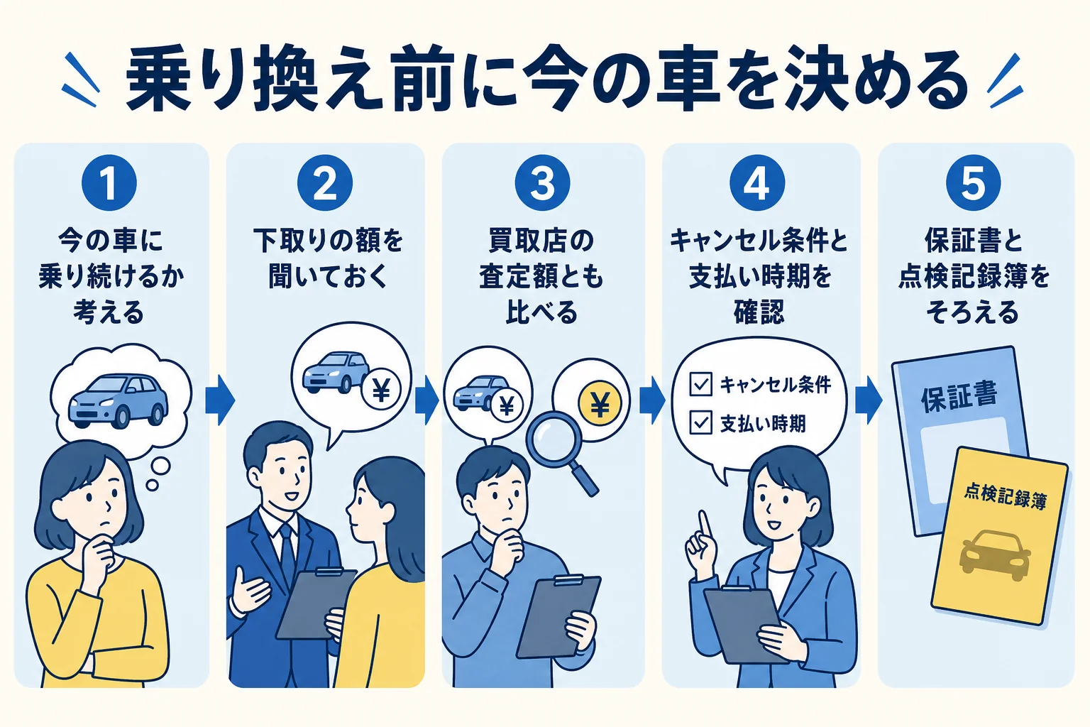 乗り換え前に今の車を乗り続ける・下取り・買取店に売るの3つから選ぶ流れの図解