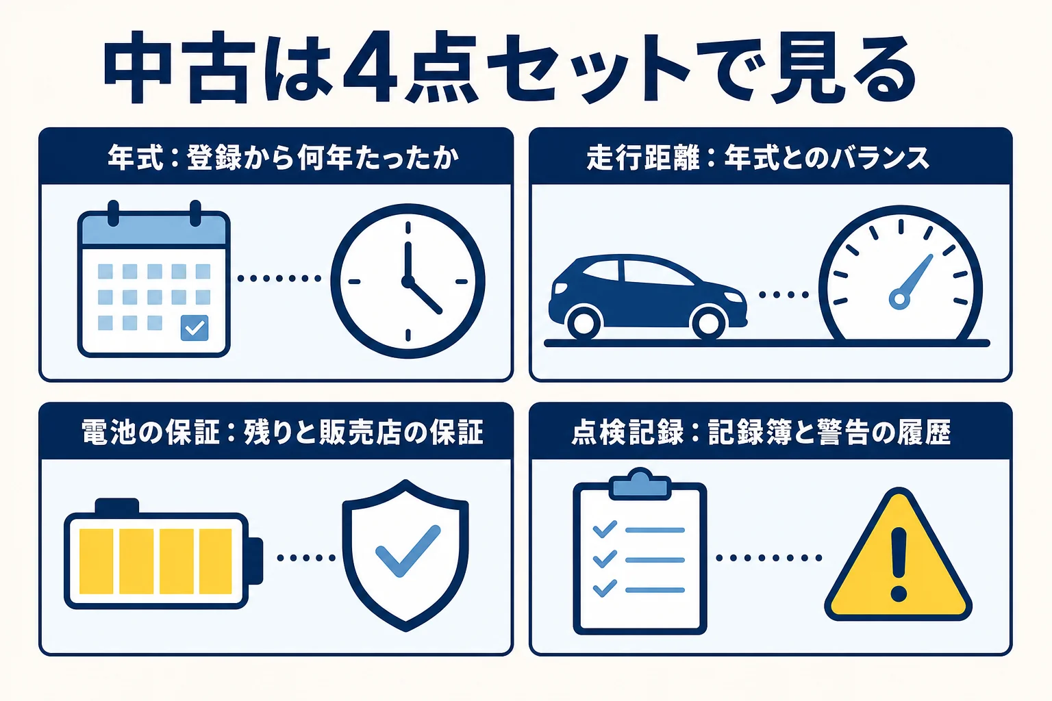中古のハイブリッド車を年式・走行距離・電池の保証・点検記録の4点で見るチェックリストの図解