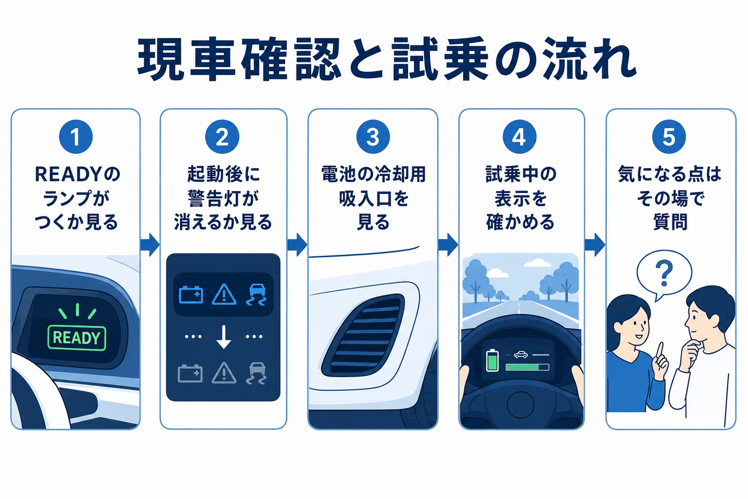 中古のハイブリッド車の現車確認と試乗で見るところを順番に示した図解