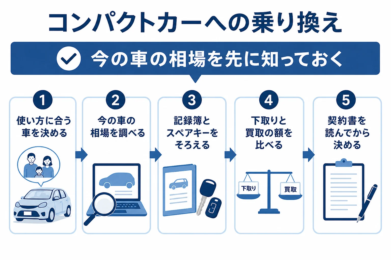 今の車を手放してハイブリッドのコンパクトカーに乗り換える時の手順の図解