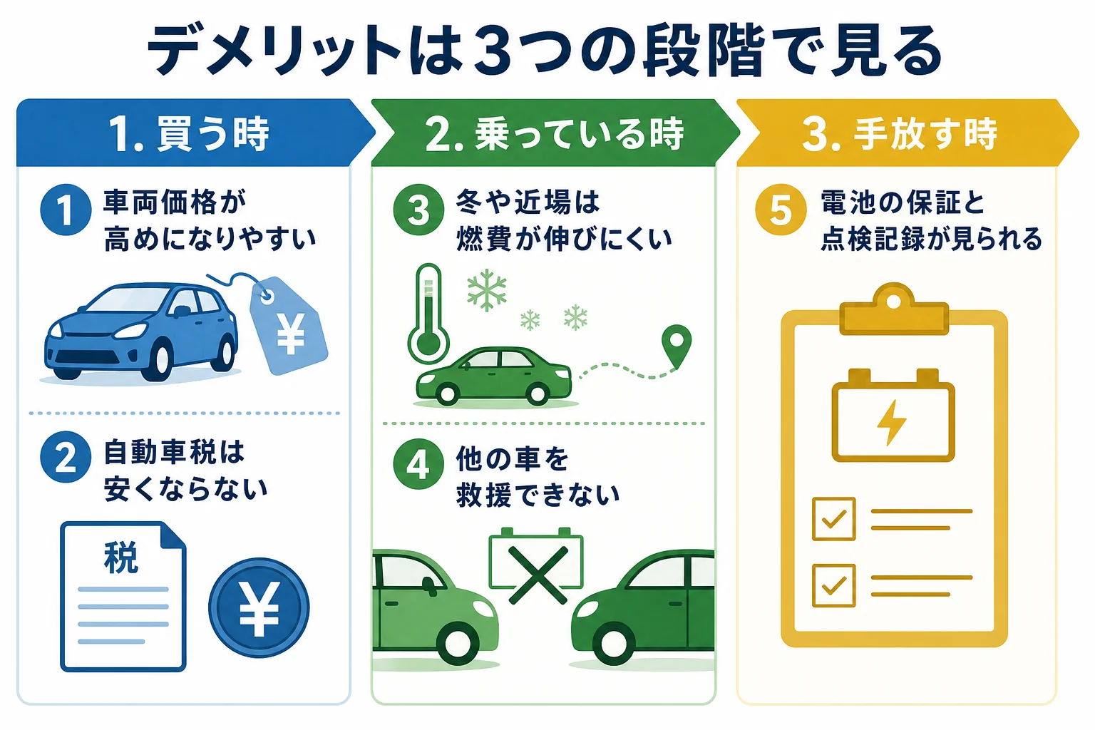 ハイブリッド車のデメリットを買う時・乗っている時・手放す時の3段階に分けた図解