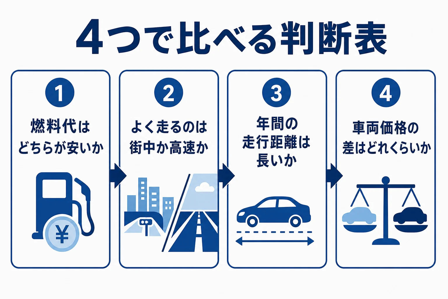 ハイブリッドとディーゼルを燃料代・走る道・年間距離・車両価格の4つで比べる判断表の図解