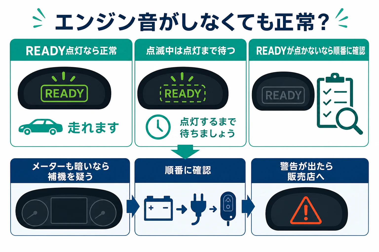 ハイブリッド車のエンジンがかからない時にREADYの点灯で正常か異常かを見分ける図解
