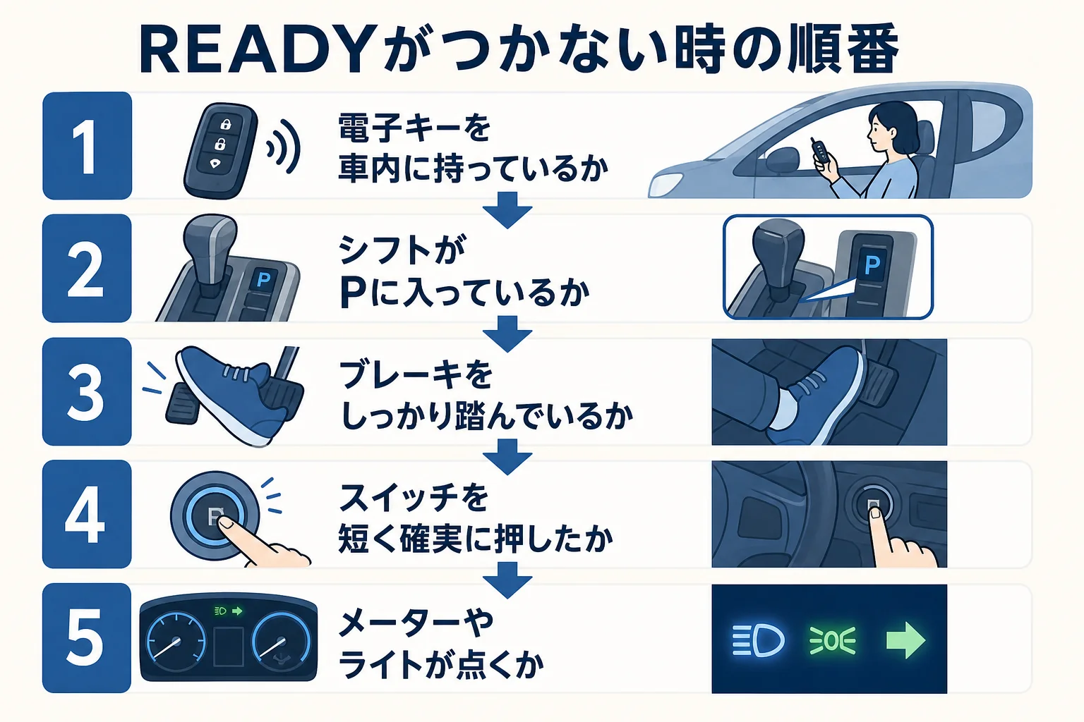 READYがつかない時にキー・シフト・ブレーキ・スイッチ・補機バッテリーの順に確かめる手順の図解
