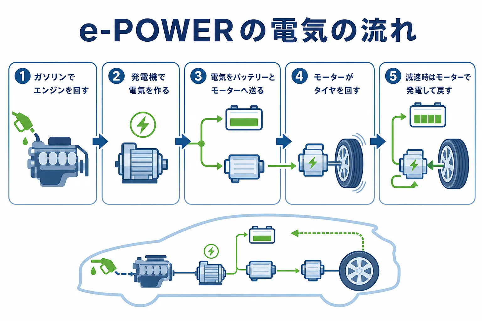 e-POWERがエンジンで発電した電気でモーターだけを回して走る流れを示した図解