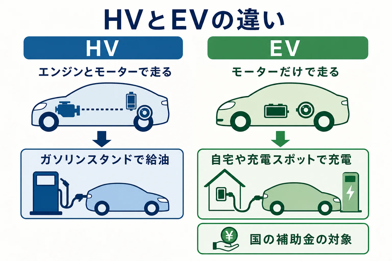 ハイブリッド車と電気自動車の違いを動力・補給・充電・補助金で比べた図解