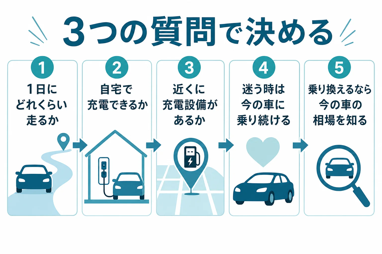 走行距離と自宅充電と地域の充電環境の3つでハイブリッドか電気自動車かを決める判断表の図解