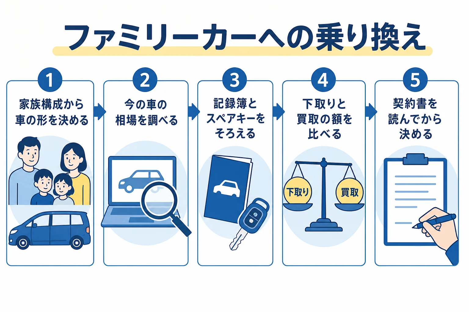 今の車を手放してハイブリッドのファミリーカーに乗り換える時の手順の図解