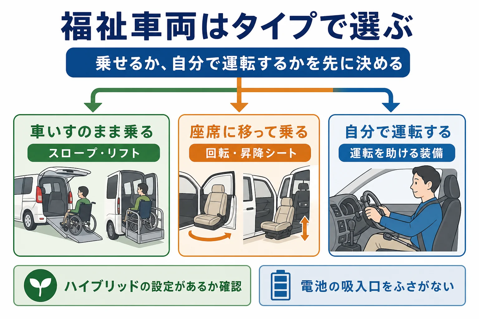 福祉車両を乗せるタイプと自分で運転するタイプに分け、ハイブリッドを選ぶ時の確認点をまとめた図解