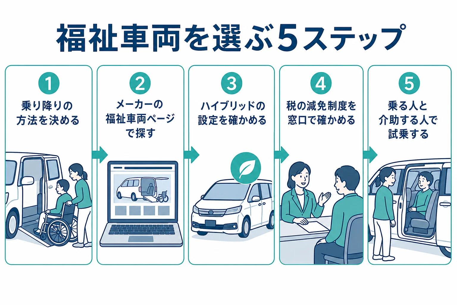 ハイブリッドの福祉車両を選ぶ流れを乗り降りの方法決めから試乗までの5ステップでまとめた図解