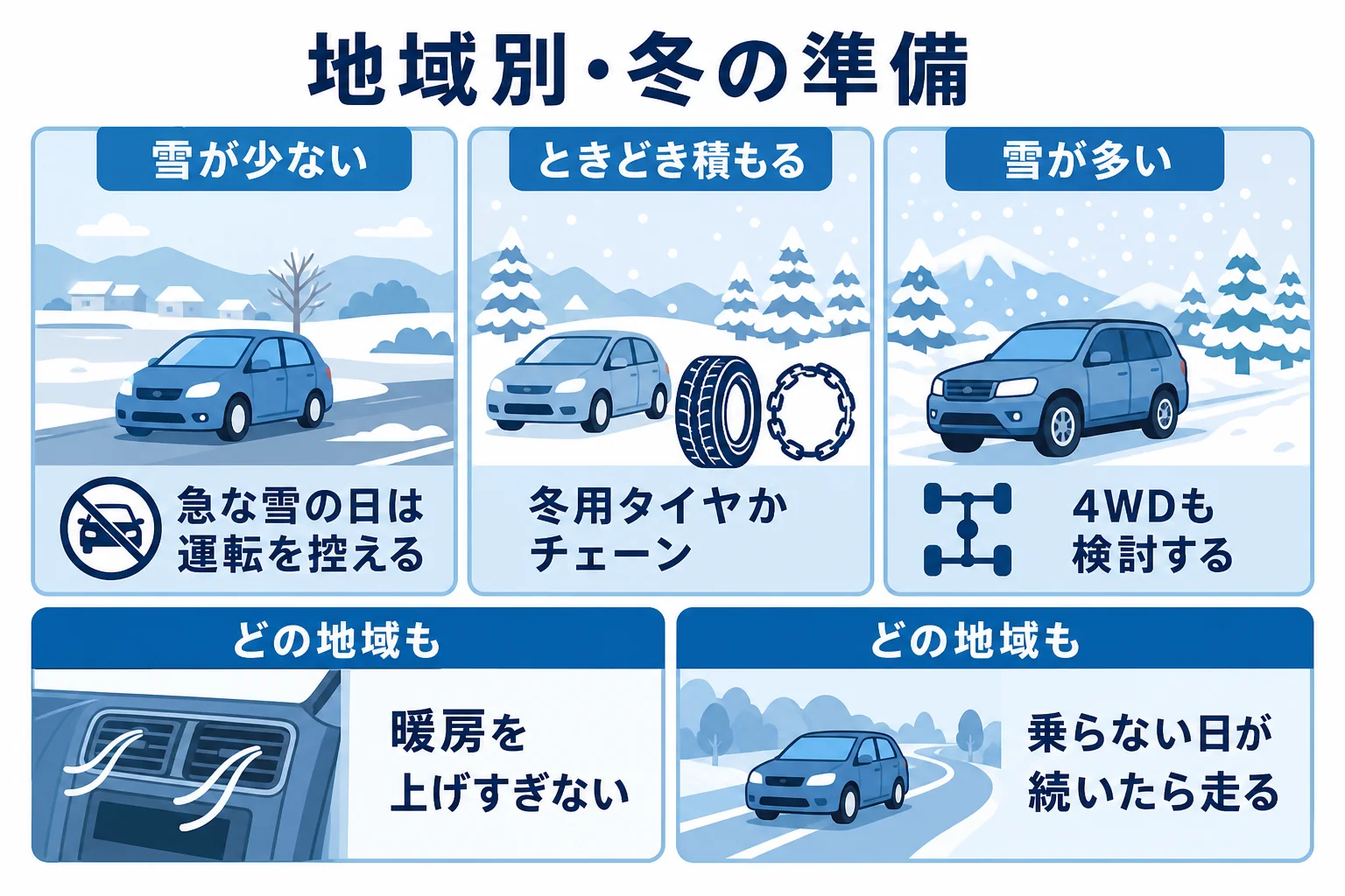 雪がほとんど降らない地域から寒冷地まで、地域別にやっておきたい冬の準備を並べた図解