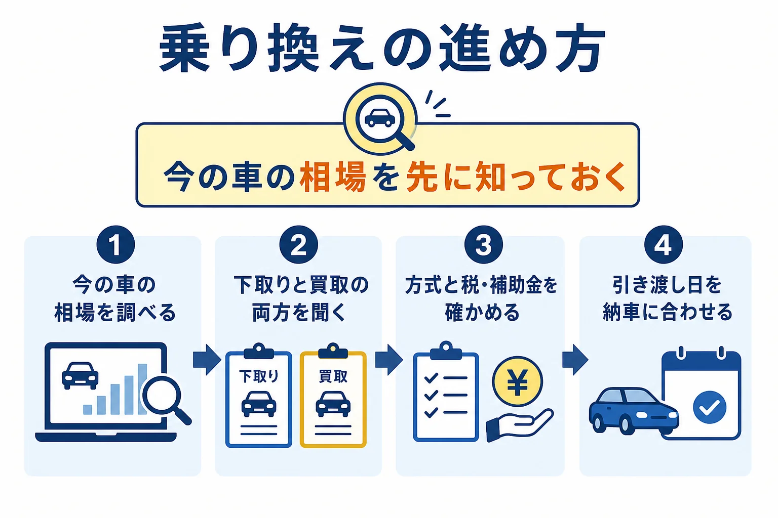 外車のハイブリッドに乗り換える時に今の車を手放す流れを示した図解