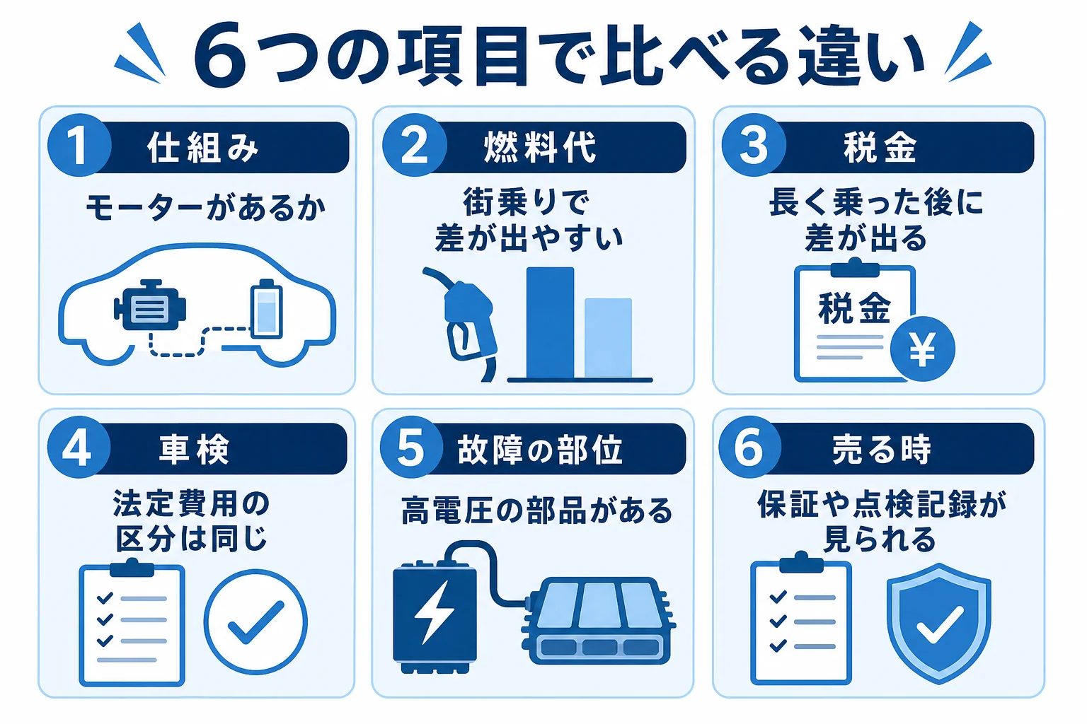 ハイブリッド車とガソリン車の違いを仕組み・燃料代・税金・車検・故障しやすい部位・売る時の6項目で比べた図解