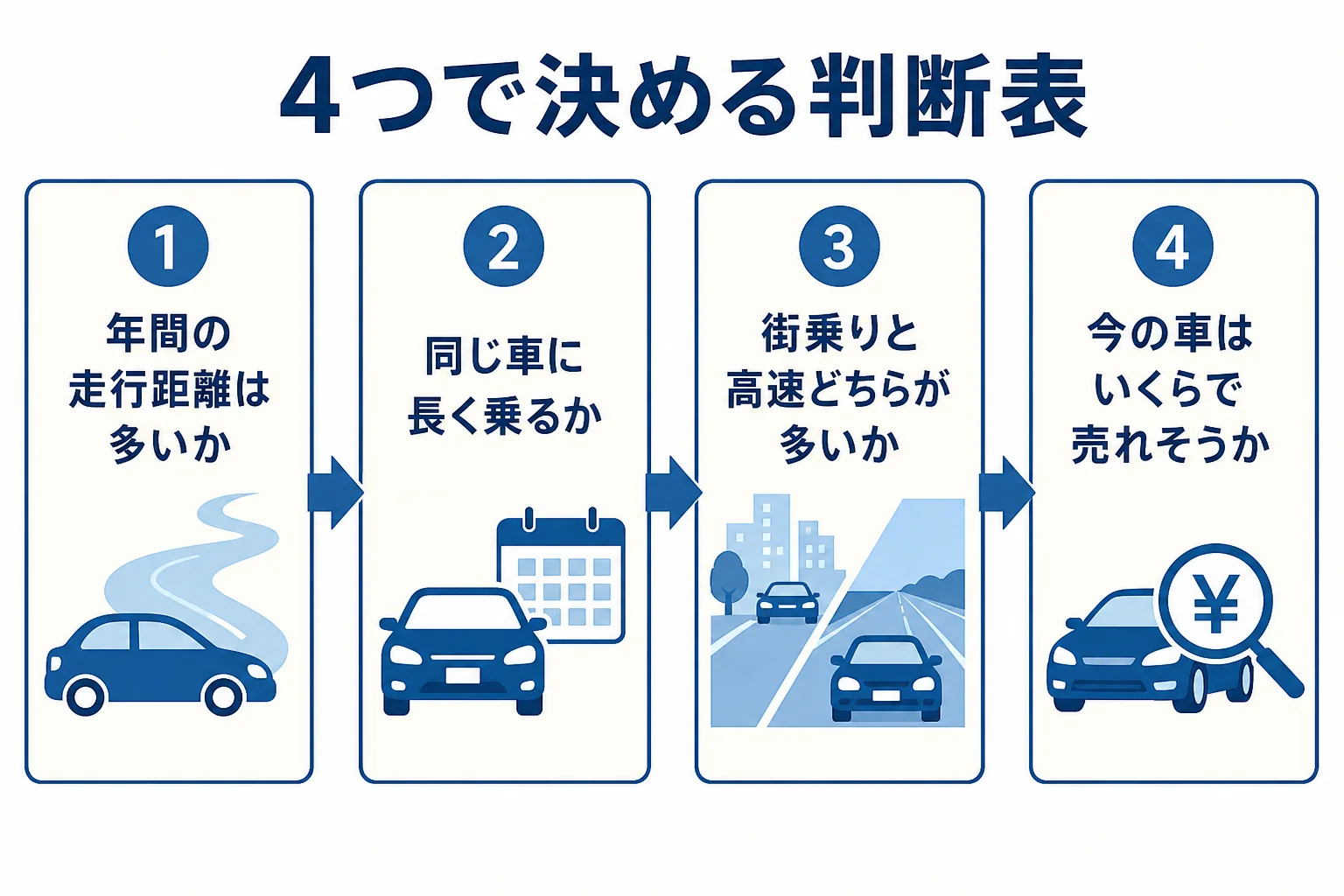 ハイブリッドとガソリン車のどちらにするかを走行距離・乗る年数・走る道・今の車の売却額の4つで決める判断表の図解