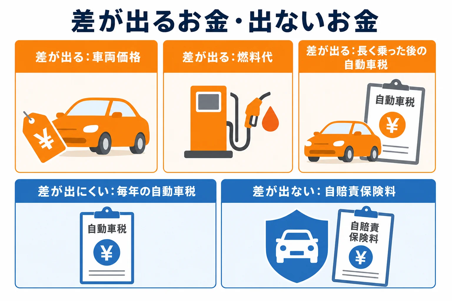 ハイブリッド車とガソリン車で差が出るお金と差が出にくいお金を分けた図解