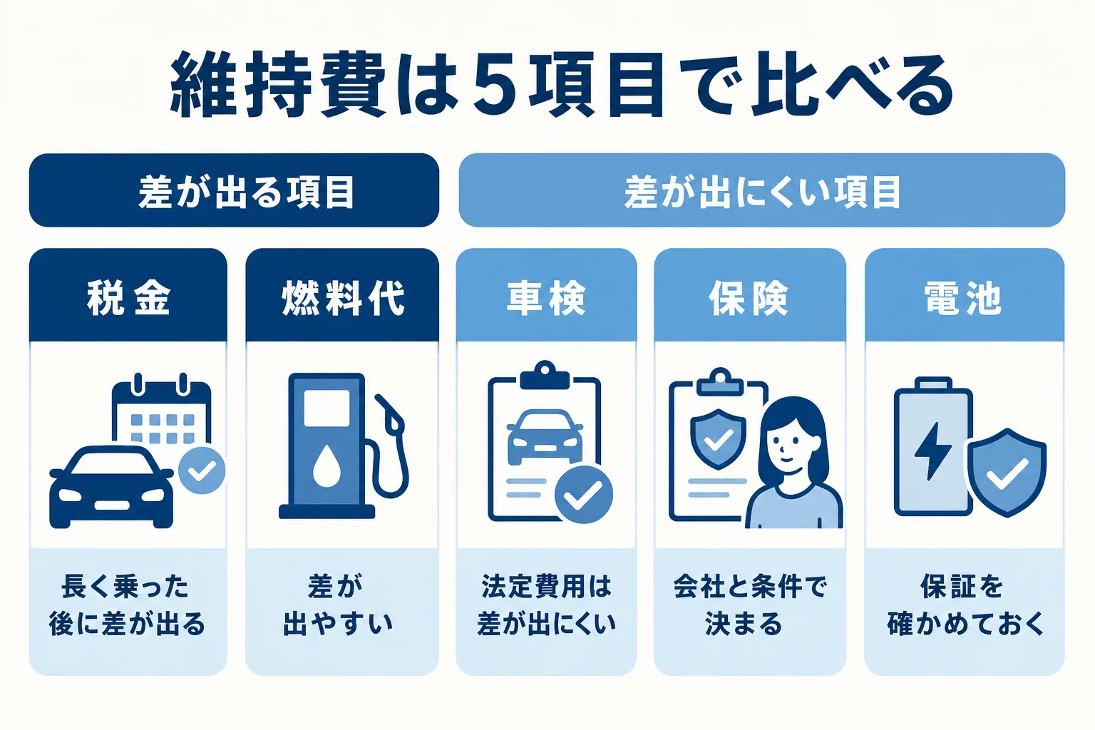 ハイブリッド車の維持費を税金・燃料代・車検とメンテナンス・保険・電池の5項目に分け、差が出る項目と出ない項目を示した図解