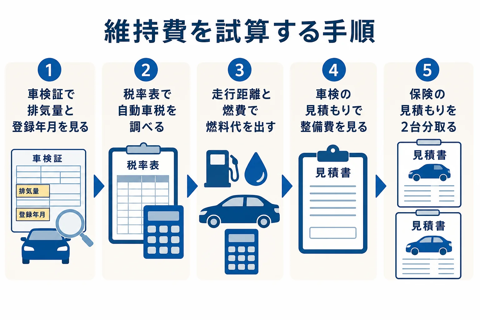 ハイブリッド車とガソリン車の年間の維持費を自分で試算する手順の図解