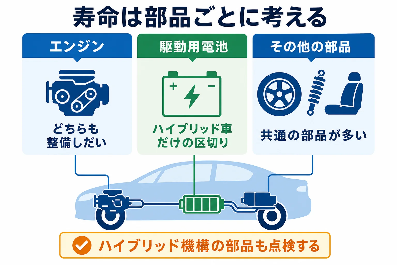ガソリン車とハイブリッド車の寿命の考え方をエンジン・駆動用電池・その他の部品の3つに分けて比べた図解
