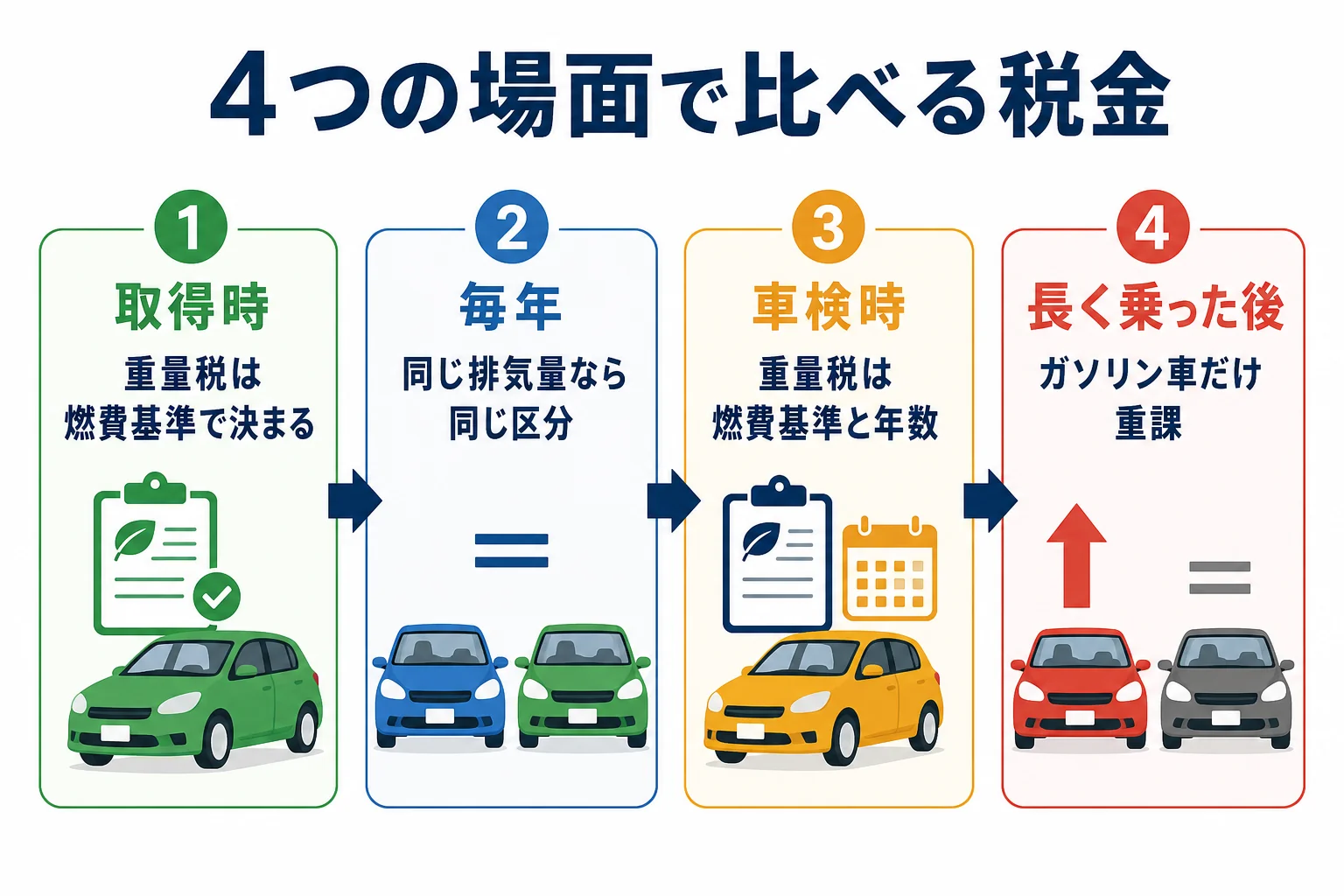 ハイブリッド車とガソリン車の税金を取得時・毎年・車検時・13年超の4つの場面で比べた図解