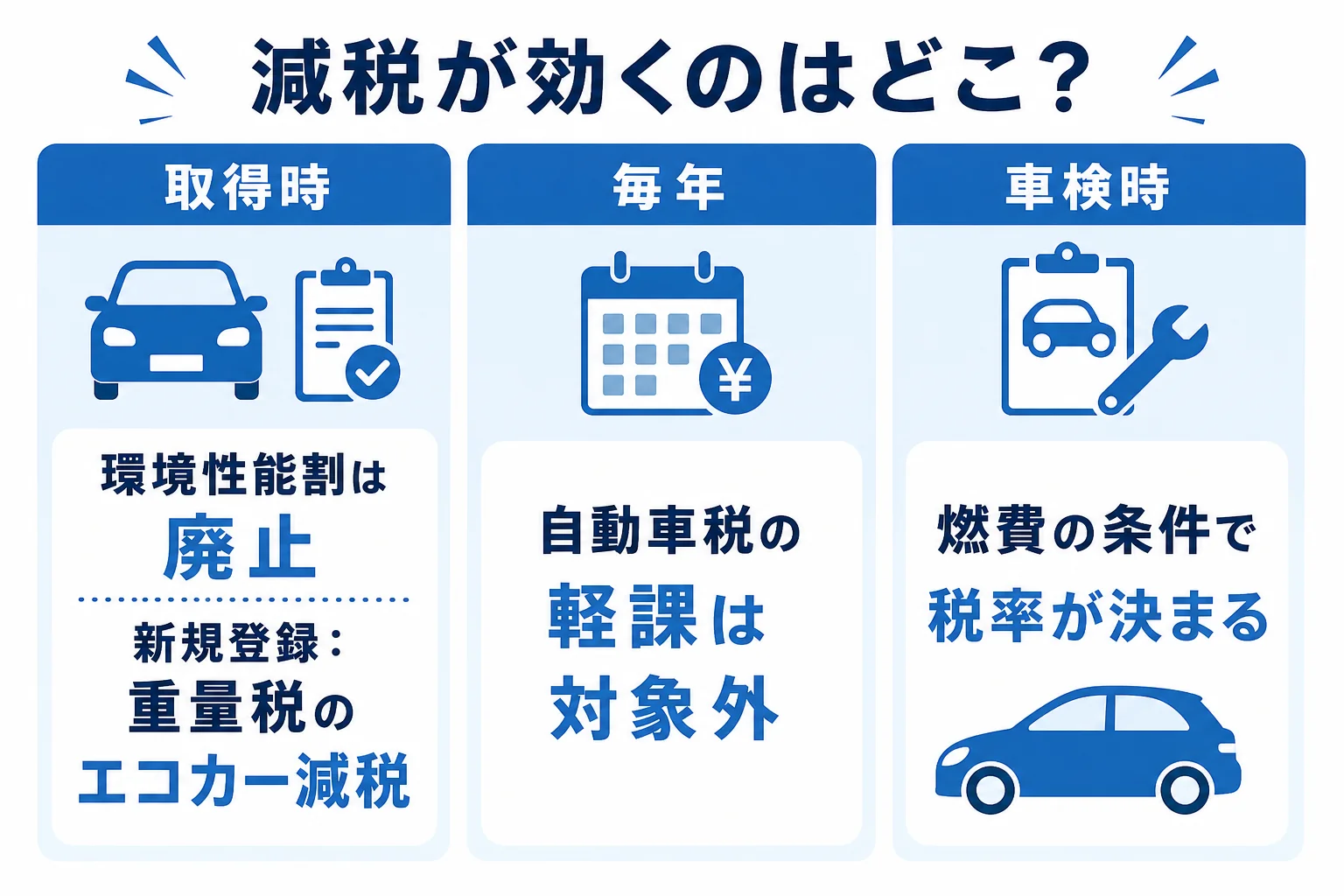 ハイブリッド車の税を取得時・毎年・車検時に分け、減税が効く場所を示した図解