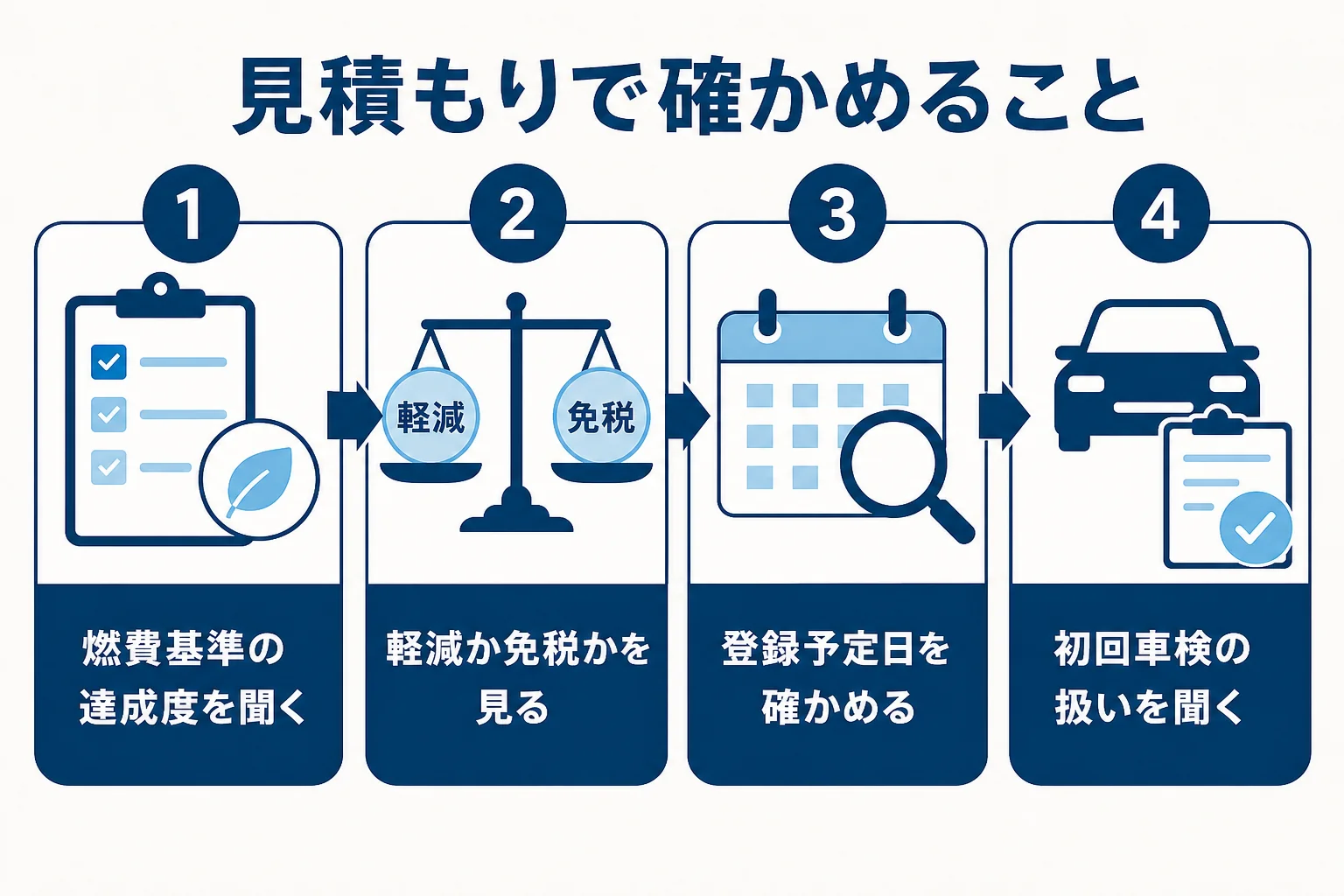 ハイブリッド車の見積もりで重量税の減税の段を確かめる手順の図解