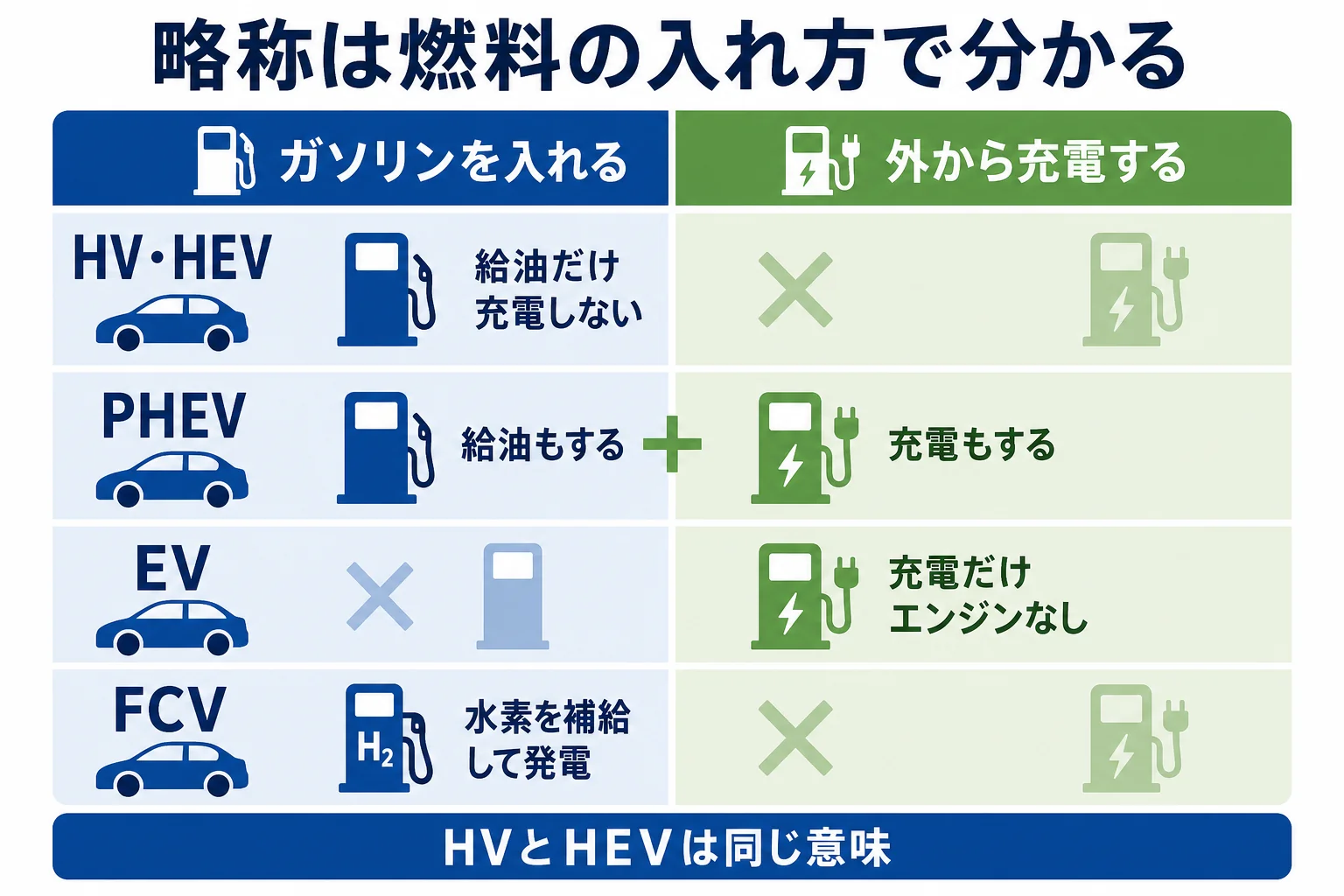 HV・HEV・PHEV・EV・FCVの略称を、ガソリンを入れるか・外から充電するかで並べた対応表の図解