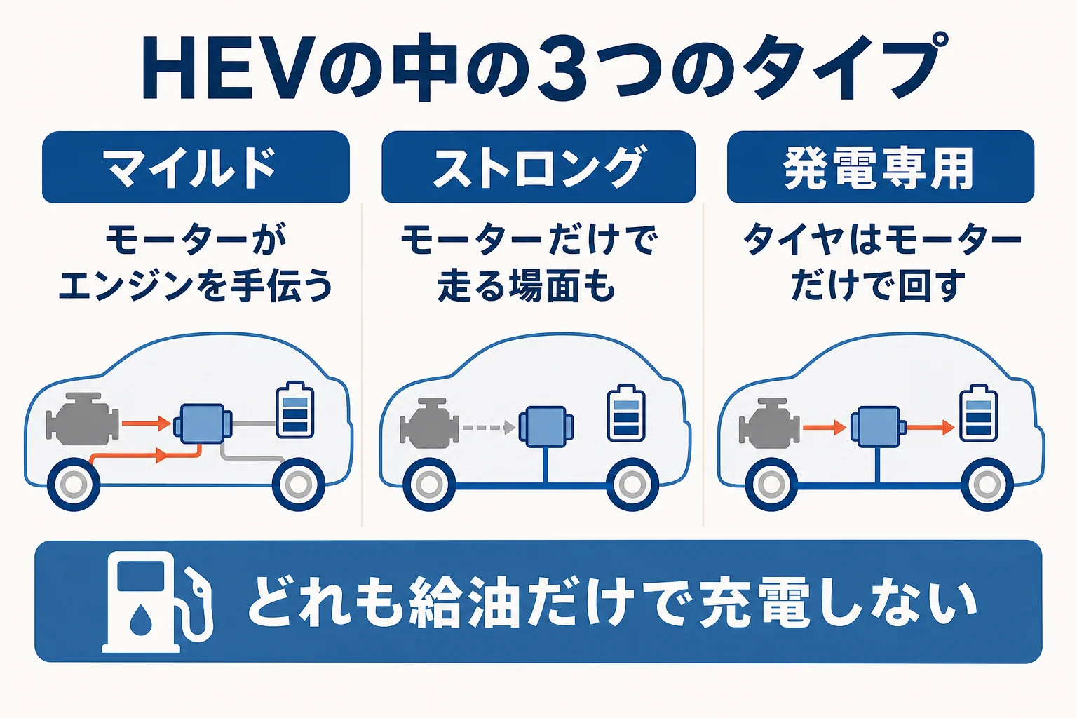 HEVの中にあるマイルド・ストロング・発電専用の3つのタイプの違いをまとめた図解