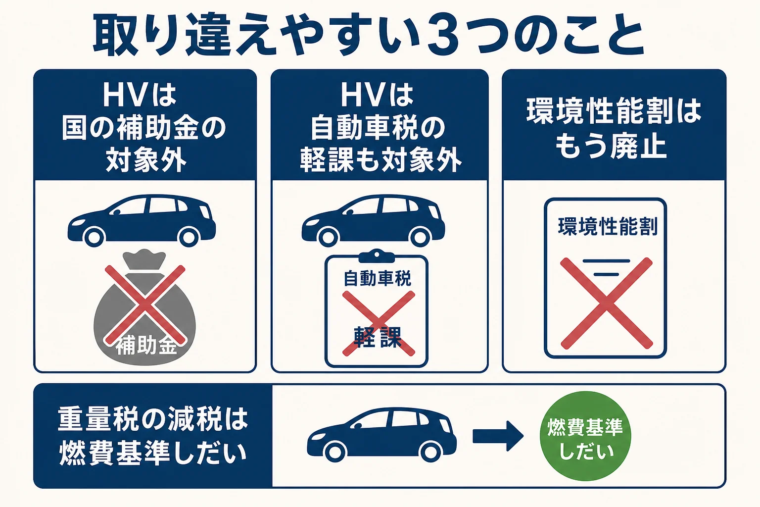 ハイブリッド車の補助金で取り違えやすい点をまとめた図解