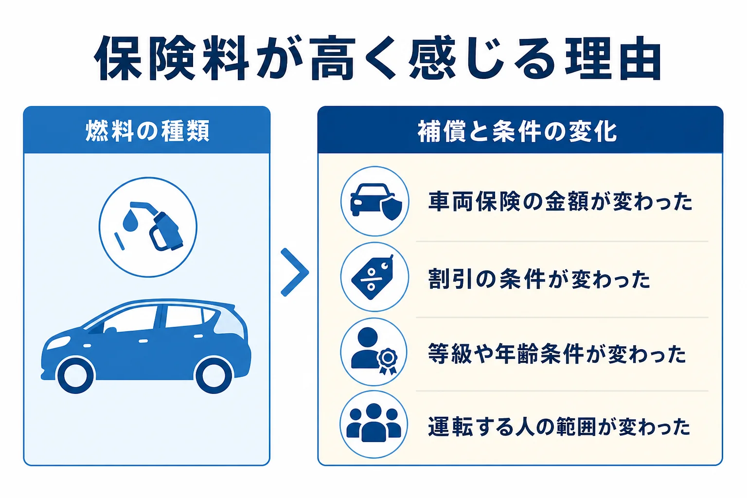 ハイブリッド車の保険料が高いと言われる理由を、車両保険・割引・条件の変化に分けて整理した図解