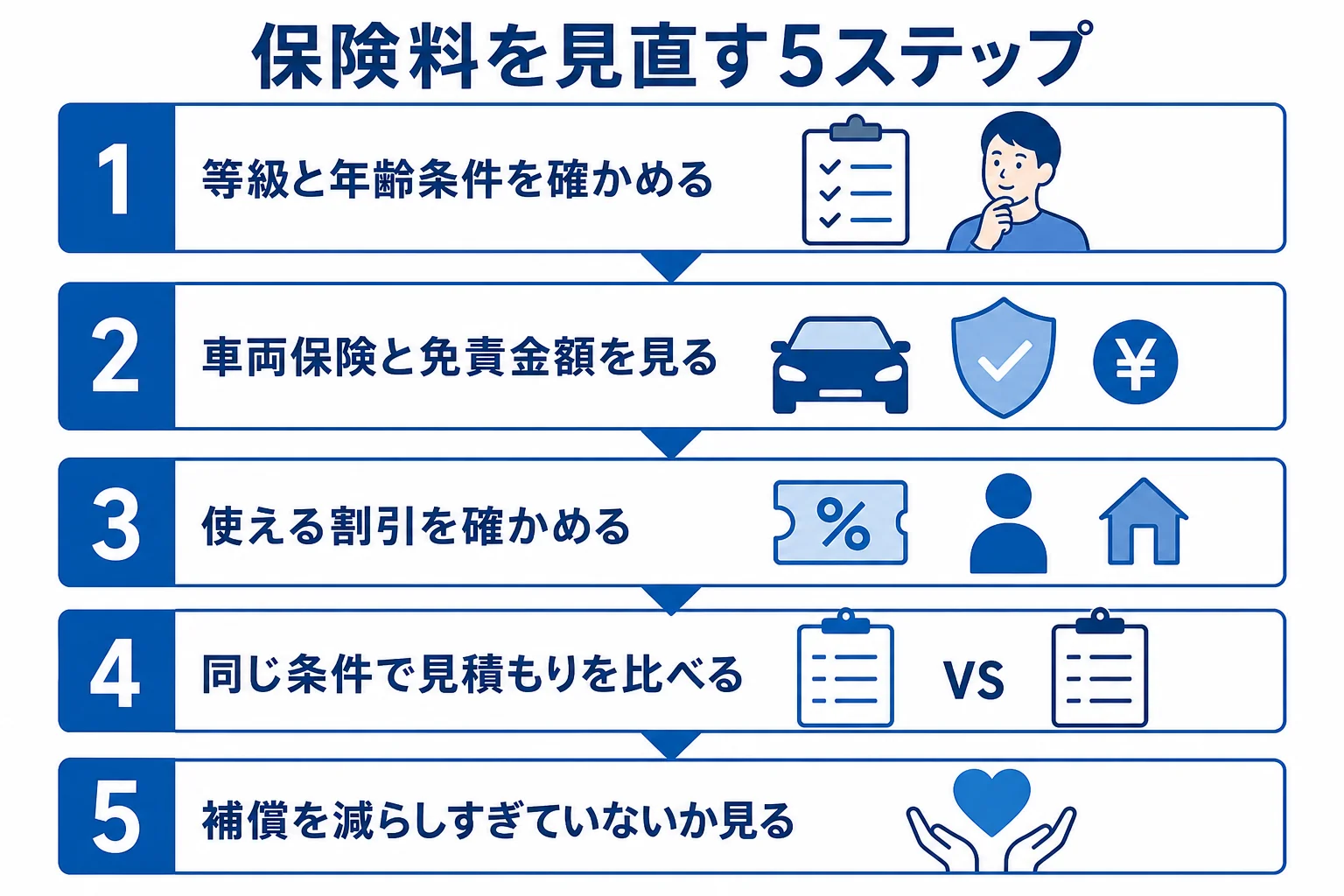 ハイブリッド車の自動車保険の保険料を見直す流れを5つのステップで示した図解