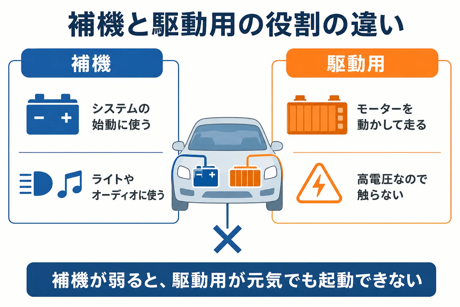 ハイブリッド車の補機バッテリーと駆動用バッテリーの役割の違いを示した図解