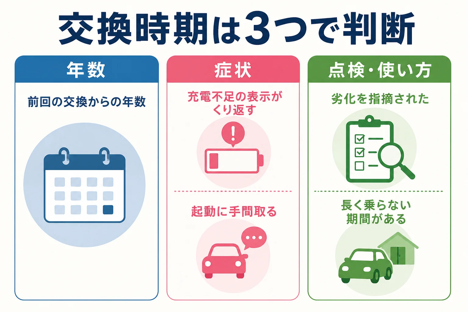 補機バッテリーの交換時期を年数・症状・点検の結果の3つで判断するチェック表の図解