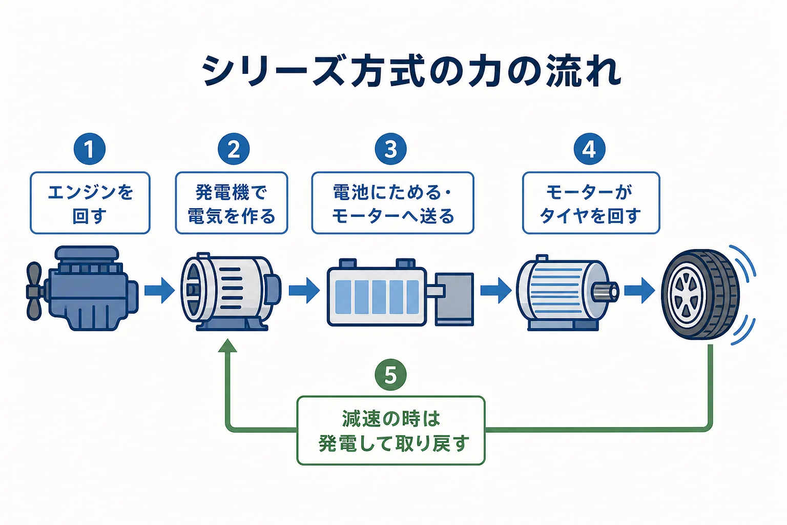 シリーズ・ハイブリッドでエンジンから発電機、モーター、タイヤへと力が伝わる順番を示した図解
