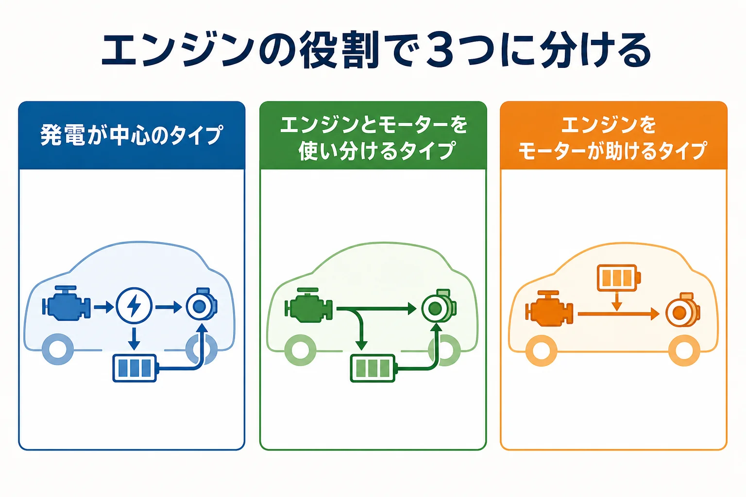 国産車のハイブリッドをエンジンの役割で3つに分けた図解