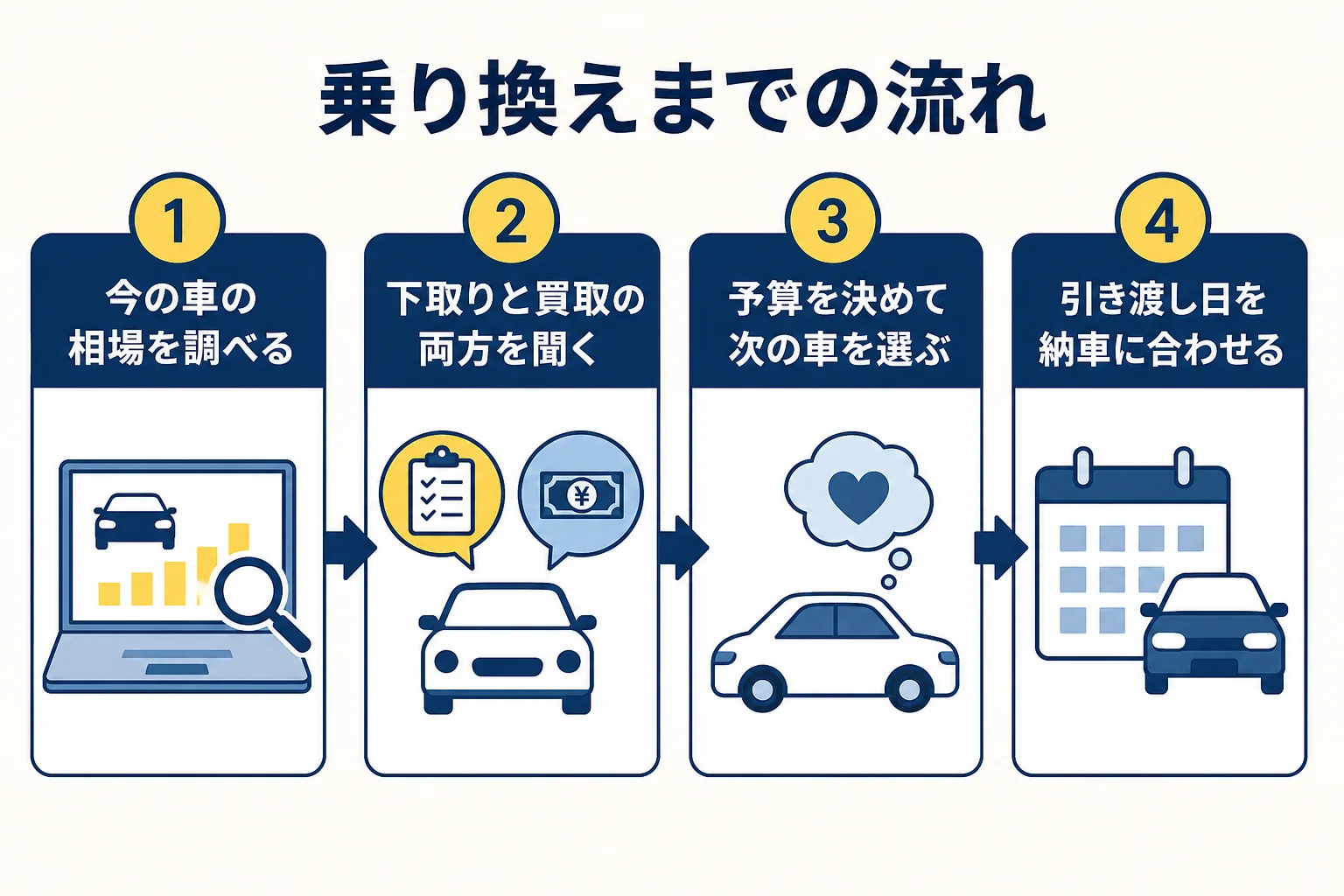 今の車の相場を知ってから乗り換えるまでの流れを示した図解
