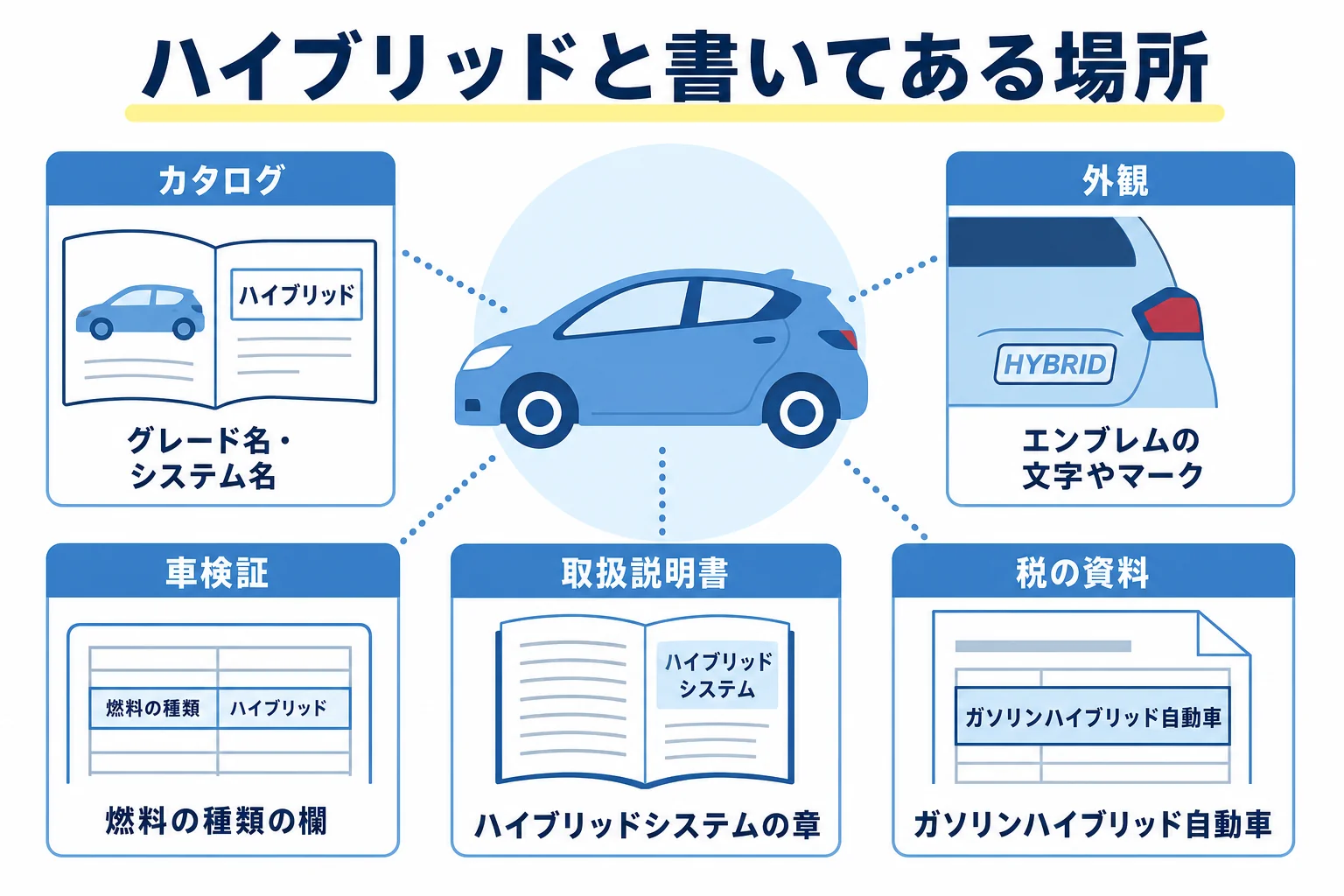 車のハイブリッドという言葉がカタログ・エンブレム・車検証・取扱説明書・税の資料のどこに出てくるかをまとめた図解